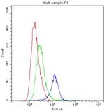 TLR1 Antibody in Flow Cytometry (Flow)