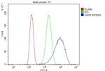 VAPB Antibody in Flow Cytometry (Flow)