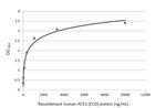 ACE2 Antibody in ELISA (ELISA)