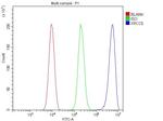 Ku80 Antibody in Flow Cytometry (Flow)