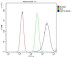 Cytokeratin 18 Antibody in Flow Cytometry (Flow)