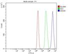 DDX3 Antibody in Flow Cytometry (Flow)