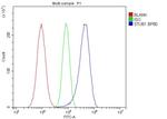 STUB1 Antibody in Flow Cytometry (Flow)