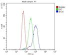 BTLA Antibody in Flow Cytometry (Flow)