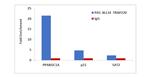 TRAP220 Antibody in ChIP Assay (ChIP)