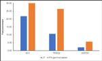 IRF1 Antibody in ChIP Assay (ChIP)