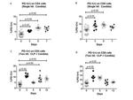 CD279 (PD-1) Antibody in Flow Cytometry (Flow)