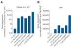 Wnt Surrogate-Fc Fusion Protein in Functional Assay (Functional)