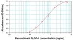 PGF Antibody in ELISA (ELISA)