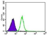 PSAP Antibody in Flow Cytometry (Flow)