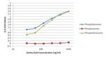 Phosphotyrosine Antibody in ELISA (ELISA)