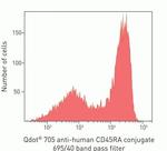 CD45RA Antibody in Flow Cytometry (Flow)