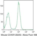 CD45R Antibody in Flow Cytometry (Flow)