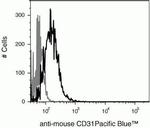 CD31 Antibody in Flow Cytometry (Flow)