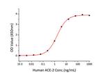 SARS-CoV-2 Spike Protein (RBD) (aa319-541), His Tag Protein in ELISA (ELISA)