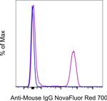 Mouse IgG (H+L) Secondary Antibody in Flow Cytometry (Flow)