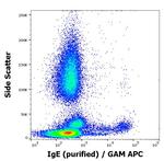 Human IgE Secondary Antibody in Flow Cytometry (Flow)