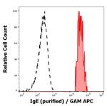 Human IgE Secondary Antibody in Flow Cytometry (Flow)