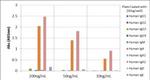 Human IgA2 Secondary Antibody in ELISA (ELISA)