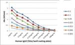 Human IgA2 Secondary Antibody in ELISA (ELISA)