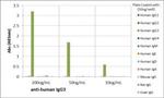 Human IgG3 Secondary Antibody in ELISA (ELISA)
