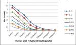 Human IgG3 Secondary Antibody in ELISA (ELISA)