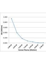 Human IgG4 Fc Secondary Antibody in ELISA (ELISA)