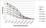 Human IgG (Heavy chain) Secondary Antibody in ELISA (ELISA)