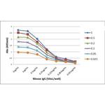 Mouse IgG Fc Secondary Antibody in ELISA (ELISA)