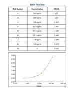 Chicken IgY (H+L) Secondary Antibody in ELISA (ELISA)