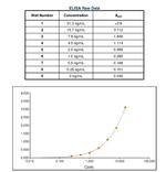 Human IgG (H+L) Secondary Antibody in ELISA (ELISA)