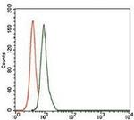 Uteroglobin Antibody in Flow Cytometry (Flow)