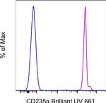 CD235a (Glycophorin A) Antibody in Flow Cytometry (Flow)