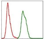 SKP1 Antibody in Flow Cytometry (Flow)