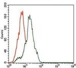 Somatostatin Antibody in Flow Cytometry (Flow)