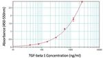 TGF beta-1 Antibody in ELISA (ELISA)