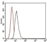 Thrombopoietin Antibody in Flow Cytometry (Flow)