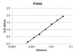 TNF alpha Antibody in ELISA (ELISA)