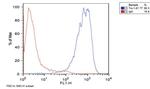 TRA-1-81 Antibody in Flow Cytometry (Flow)