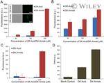 Dinitrophenyl-KLH Antibody in Flow Cytometry (Flow)