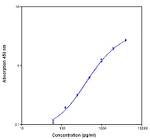 Human Leptin Instant ELISA™ Kit