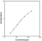 Human Resistin ELISA Kit