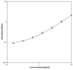 Human TGF beta-1 (LAP) ELISA Kit