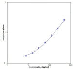 Mouse Granzyme B ELISA Kit