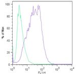 c-Myc Antibody in Flow Cytometry (Flow)