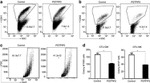 CD42d Antibody in Flow Cytometry (Flow)