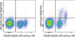 IgM Antibody in Flow Cytometry (Flow)