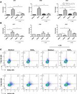 CD4 Antibody in Flow Cytometry (Flow)