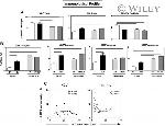 CD3 Antibody in Flow Cytometry (Flow)