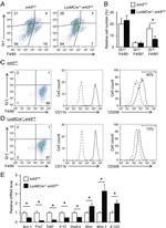 F4/80 Antibody in Flow Cytometry (Flow)